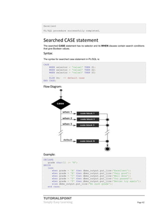 TUTORIALSPOINT
Simply Easy Learning Page 42
Excellent
PL/SQL procedure successfully completed.
Searched CASE statement
The searched CASE statement has no selector and its WHEN clauses contain search conditions
that give Boolean values.
Syntax:
The syntax for searched case statement in PL/SQL is:
CASE
WHEN selector = 'value1' THEN S1;
WHEN selector = 'value2' THEN S2;
WHEN selector = 'value3' THEN S3;
...
ELSE Sn; -- default case
END CASE;
FlowDiagram:
Example:
DECLARE
grade char(1) := 'B';
BEGIN
case
when grade = 'A' then dbms_output.put_line('Excellent');
when grade = 'B' then dbms_output.put_line('Very good');
when grade = 'C' then dbms_output.put_line('Well done');
when grade = 'D' then dbms_output.put_line('You passed');
when grade = 'F' then dbms_output.put_line('Better try again');
else dbms_output.put_line('No such grade');
end case;
 