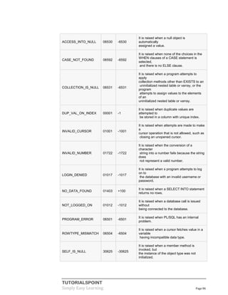TUTORIALSPOINT
Simply Easy Learning Page 86
ACCESS_INTO_NULL 06530 -6530
It is raised when a null object is
automatically
assigned a value.
CASE_NOT_FOUND 06592 -6592
It is raised when none of the choices in the
WHEN clauses of a CASE statement is
selected,
and there is no ELSE clause.
COLLECTION_IS_NULL 06531 -6531
It is raised when a program attempts to
apply
collection methods other than EXISTS to an
uninitialized nested table or varray, or the
program
attempts to assign values to the elements
of an
uninitialized nested table or varray.
DUP_VAL_ON_INDEX 00001 -1
It is raised when duplicate values are
attempted to
be stored in a column with unique index.
INVALID_CURSOR 01001 -1001
It is raised when attempts are made to make
a
cursor operation that is not allowed, such as
closing an unopened cursor.
INVALID_NUMBER 01722 -1722
It is raised when the conversion of a
character
string into a number fails because the string
does
not represent a valid number.
LOGIN_DENIED 01017 -1017
It is raised when s program attempts to log
on to
the database with an invalid username or
password.
NO_DATA_FOUND 01403 +100
It is raised when a SELECT INTO statement
returns no rows.
NOT_LOGGED_ON 01012 -1012
It is raised when a database call is issued
without
being connected to the database.
PROGRAM_ERROR 06501 -6501
It is raised when PL/SQL has an internal
problem.
ROWTYPE_MISMATCH 06504 -6504
It is raised when a cursor fetches value in a
variable
having incompatible data type.
SELF_IS_NULL 30625 -30625
It is raised when a member method is
invoked, but
the instance of the object type was not
initialized.
 