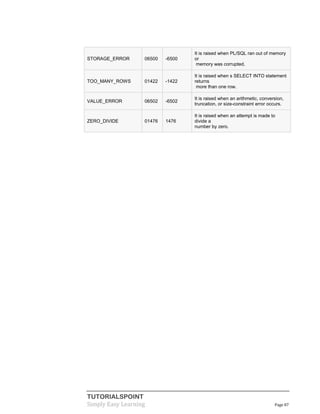 TUTORIALSPOINT
Simply Easy Learning Page 87
STORAGE_ERROR 06500 -6500
It is raised when PL/SQL ran out of memory
or
memory was corrupted.
TOO_MANY_ROWS 01422 -1422
It is raised when s SELECT INTO statement
returns
more than one row.
VALUE_ERROR 06502 -6502
It is raised when an arithmetic, conversion,
truncation, or size-constraint error occurs.
ZERO_DIVIDE 01476 1476
It is raised when an attempt is made to
divide a
number by zero.
 