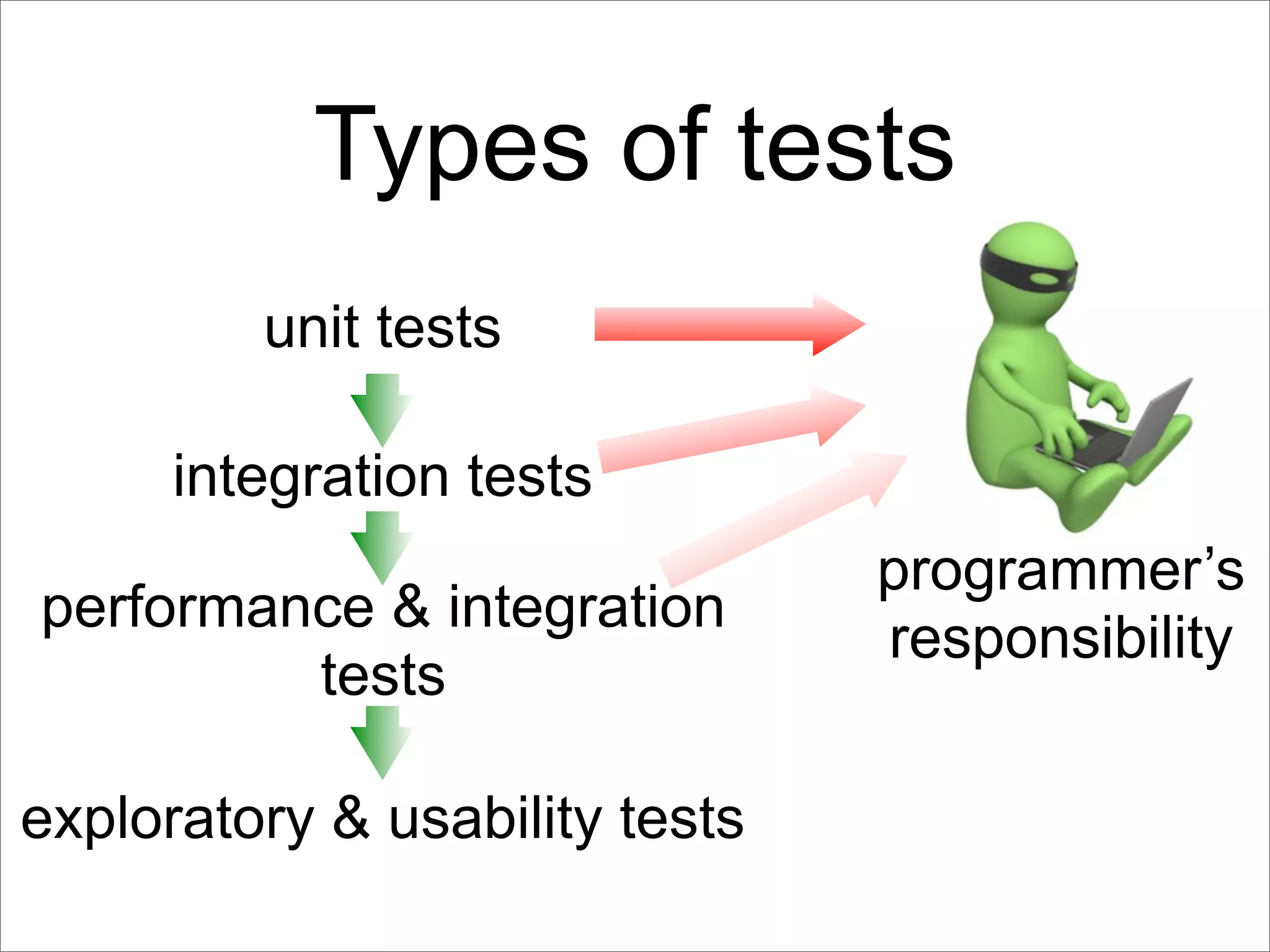 Types of tests
         unit tests

      integration tests
                                programmer’s
performance & integration
                                responsibility
         tests

exploratory & usability tests
 