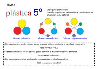 TEMA 1


 plástica 5º
                                                 • Las figuras geométricas
                                                 • Los colores primarios, secundarios y complementarios
                                                 • El volumen en las esferas




          Colores primarios            Colores secundarios              Colores complementarios

Colores primarios: son los colores que no se puede obtener mediante la mezcla de ningún otro
                                         ROJO, AMARILLO Y AZUL

Colores secundarios: son los colores que se obtienen al mezclar los colores primarios
                                       ROJO + AMARILO = NARANJA

Colores complementarios: son los colores opuestos en el círculo cromático
                                      ROJO es complementario de VERDE
 