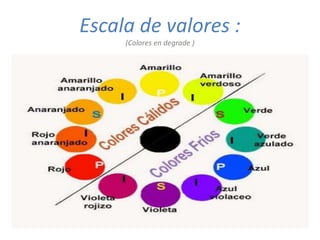 Escala de valores :
(Colores en degrade )
 