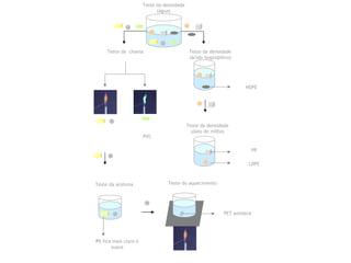 Teste da  chama Teste da densidade (ácido isopropílico) Teste da densidade (água) HDPE PP LDPE Teste da densidade (óleo de milho) PVC PET amolece Teste do aquecimento Teste da acetona PS  fica mais claro e suave 