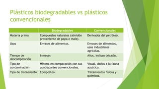 Plásticos biodegradables vs plásticos
convencionales
Biodegradables Convencionales
Materia prima Compuestos naturales (alm...