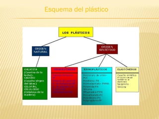 Esquema del plástico
 