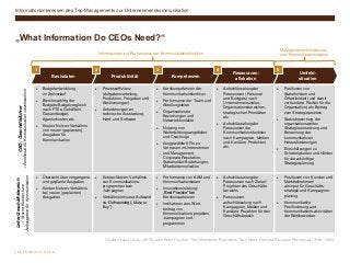 L A U T E N B A C H S A S S
„What Information Do CEOs Need?“
 Budgetentwicklung
im Zeitverlauf
 Benchmarking der
Budgets/Budgetvergleich
nach FTEs, Gehältern,
Gesamtbudget,
Agenturkosten etc.
 Kosten-Nutzen-Verhältnis
von neuen (geplanten)
Ausgaben für
Kommunikation
 Prozesseffizienz
(Aufgabenverteilung,
Produktion, Freigaben und
Abstimmungen)
 Anforderungen an
technische Ausstattung,
Hard- und Software
 Kernkompetenzen der
Kommunikationsfunktion
 Performance der Team-und
Abteilungsleiter
 Organisationale
Beziehungen und
Netzwerkkontakte
 Nutzung von
Weiterbildungsangeboten
und Coachings
 Ausgewählte KPIs zu
Vertrauen in Unternehmen
und Management,
Corporate Reputation,
Stakeholder-Beziehungen,
Mitarbeitermotivation
 Aufschlüsselung der
Ressourcen (Personal
und Budgets) nach
Unternehmenszielen,
Organisationsbereichen,
strategischen Prioritäten
etc.
 Aufschlüsselung der
Ressourcen der
Kommunikationsfunktion
nach Kampagnen, Medien
und Kanälen, Produkten
etc.
 Positionen von
Stakeholdern und
Öffentlichkeit (und damit
verbundene Risiken für die
Organisation) als Beitrag
zum Strategieprozess
 Statusbewertung der
organisationsweiten
Strategieumsetzung und
Benennung der
kommunikativen
Herausforderungen
 Einschätzungen zu
Schwierigkeiten und Hürden
für die zukünftige
Strategieplanung
 Übersicht über vergangene
und geplante Ausgaben
 Kosten-Nutzen-Verhältnis
bei neuen (geplanten)
Ausgaben
 Kosten-Nutzen-Verhältnis
von Kommunikations-
programmen bzw.
-kampagnen
 Verhältnis Inhouse-Aufwand
vs. Outsourcing („Make or
Buy“)
 Performance von KAM und
Kommunikationsteam
 Innovationsleistung/
„Best Practice“ bei
Kernkompetenzen
 Indikatoren zum Wert-
beitrag von
Kommunikations-projekten,
-kampagnen und -
programmen
 Aufschlüsselung der
Ressourcen nach Zielen/
Projekten des Geschäfts-
bereichs
 Ressourcen-
aufschlüsselung nach
Kampagnen, Medien und
Kanälen, Projekten für den
Geschäftsbereich
 Positionen von Kunden und
Marktteilnehmern
als Input für Geschäfts-
strategie und Kampagnen-
planung
 Kommunikative
Positionierung und
Kommunikations-aktivitäten
der Wettbewerber
Quelle: Fraser Likely (2012) nach Peter Drucker: The Information Executives Truly Need. Harvard Business Review (Jan./Feb. 1995)
Basisdaten
1
Produktivität
2
Kompetenzen
3
Ressourcen-
allokation
4
Umfeld-
situation
5
CEO/Geschäftsführer
=FunktionalfürKommunikationverantwortlich
LeiterGeschäftsbereich
=InterneKundenbzw.
AuftraggeberfürKommunikation
Informationen zur Performance der Kommunikationsfunktion
Managementinformationen
zum Kommunikationsstatus
Informationsinteressen des Top-Managements zur Unternehmenskommunikation
 