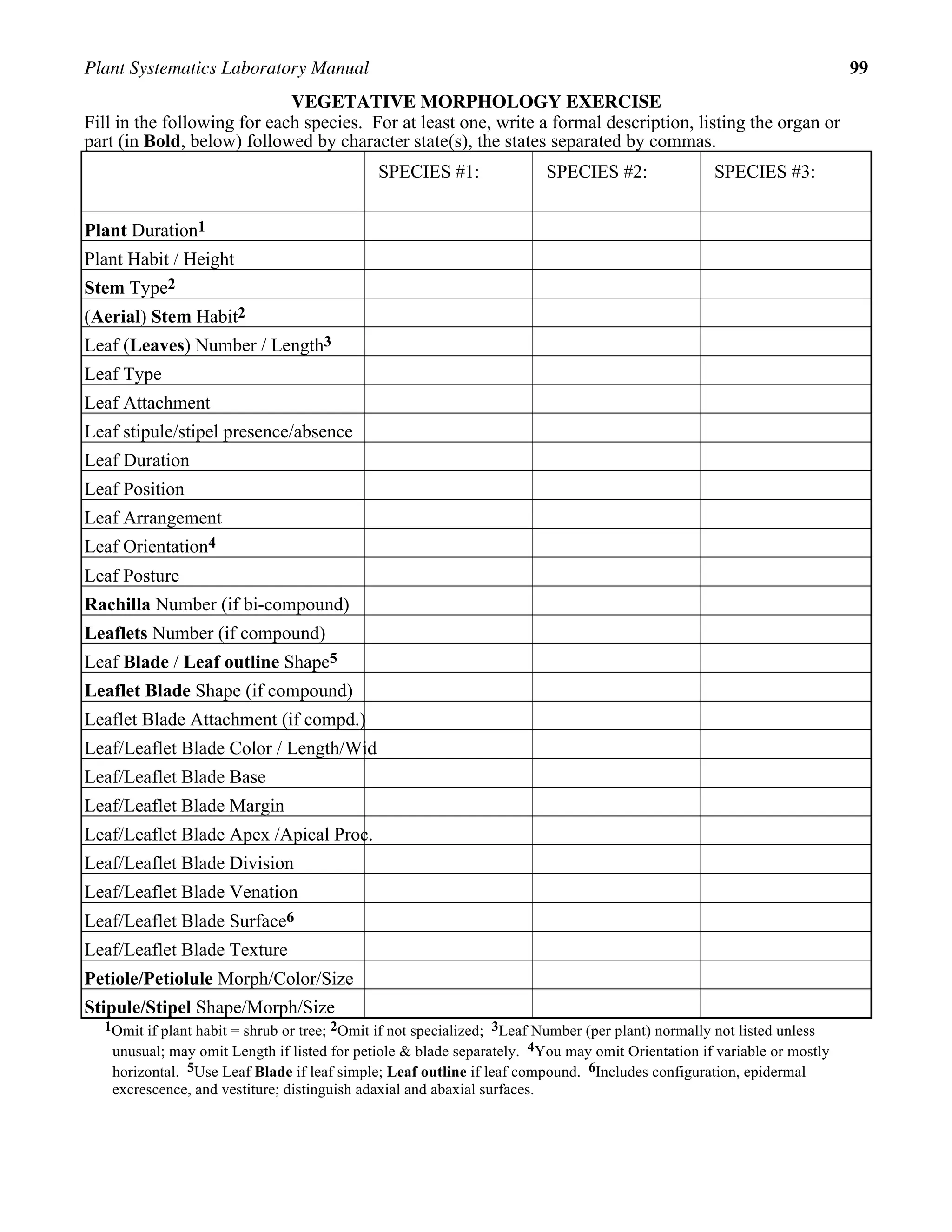 Plant Systematics Laboratory Manual 99
VEGETATIVE MORPHOLOGY EXERCISE
Fill in the following for each species. For at least one, write a formal description, listing the organ or
part (in Bold, below) followed by character state(s), the states separated by commas.
SPECIES #1: SPECIES #2: SPECIES #3:
Plant Duration1
Plant Habit / Height
Stem Type2
(Aerial) Stem Habit2
Leaf (Leaves) Number / Length3
Leaf Type
Leaf Attachment
Leaf stipule/stipel presence/absence
Leaf Duration
Leaf Position
Leaf Arrangement
Leaf Orientation4
Leaf Posture
Rachilla Number (if bi-compound)
Leaflets Number (if compound)
Leaf Blade / Leaf outline Shape5
Leaflet Blade Shape (if compound)
Leaflet Blade Attachment (if compd.)
Leaf/Leaflet Blade Color / Length/Wid
Leaf/Leaflet Blade Base
Leaf/Leaflet Blade Margin
Leaf/Leaflet Blade Apex /Apical Proc.
Leaf/Leaflet Blade Division
Leaf/Leaflet Blade Venation
Leaf/Leaflet Blade Surface6
Leaf/Leaflet Blade Texture
Petiole/Petiolule Morph/Color/Size
Stipule/Stipel Shape/Morph/Size
1Omit if plant habit = shrub or tree; 2Omit if not specialized; 3Leaf Number (per plant) normally not listed unless
unusual; may omit Length if listed for petiole & blade separately. 4You may omit Orientation if variable or mostly
horizontal. 5Use Leaf Blade if leaf simple; Leaf outline if leaf compound. 6Includes configuration, epidermal
excrescence, and vestiture; distinguish adaxial and abaxial surfaces.
 