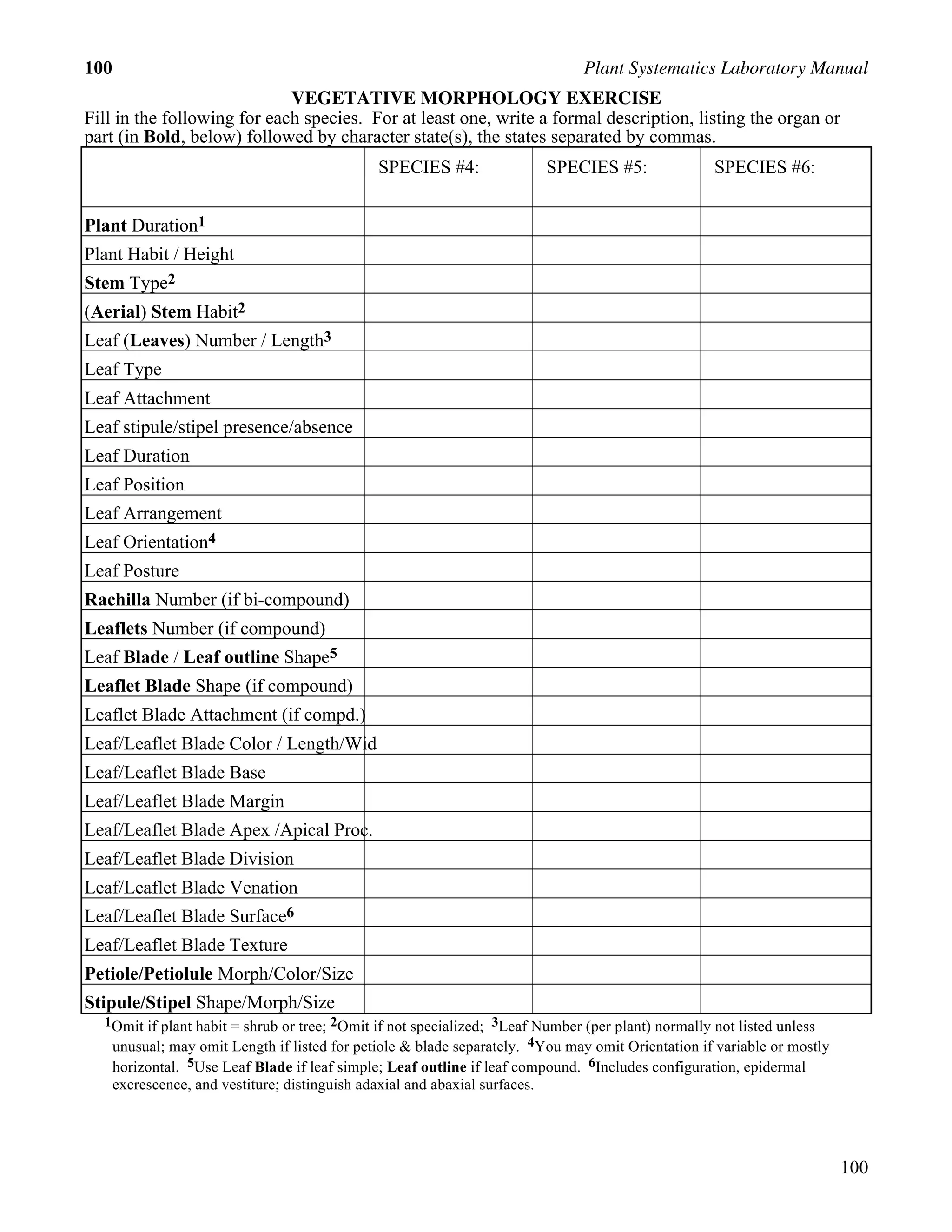 100 Plant Systematics Laboratory Manual
100
VEGETATIVE MORPHOLOGY EXERCISE
Fill in the following for each species. For at least one, write a formal description, listing the organ or
part (in Bold, below) followed by character state(s), the states separated by commas.
SPECIES #4: SPECIES #5: SPECIES #6:
Plant Duration1
Plant Habit / Height
Stem Type2
(Aerial) Stem Habit2
Leaf (Leaves) Number / Length3
Leaf Type
Leaf Attachment
Leaf stipule/stipel presence/absence
Leaf Duration
Leaf Position
Leaf Arrangement
Leaf Orientation4
Leaf Posture
Rachilla Number (if bi-compound)
Leaflets Number (if compound)
Leaf Blade / Leaf outline Shape5
Leaflet Blade Shape (if compound)
Leaflet Blade Attachment (if compd.)
Leaf/Leaflet Blade Color / Length/Wid
Leaf/Leaflet Blade Base
Leaf/Leaflet Blade Margin
Leaf/Leaflet Blade Apex /Apical Proc.
Leaf/Leaflet Blade Division
Leaf/Leaflet Blade Venation
Leaf/Leaflet Blade Surface6
Leaf/Leaflet Blade Texture
Petiole/Petiolule Morph/Color/Size
Stipule/Stipel Shape/Morph/Size
1Omit if plant habit = shrub or tree; 2Omit if not specialized; 3Leaf Number (per plant) normally not listed unless
unusual; may omit Length if listed for petiole & blade separately. 4You may omit Orientation if variable or mostly
horizontal. 5Use Leaf Blade if leaf simple; Leaf outline if leaf compound. 6Includes configuration, epidermal
excrescence, and vestiture; distinguish adaxial and abaxial surfaces.
 