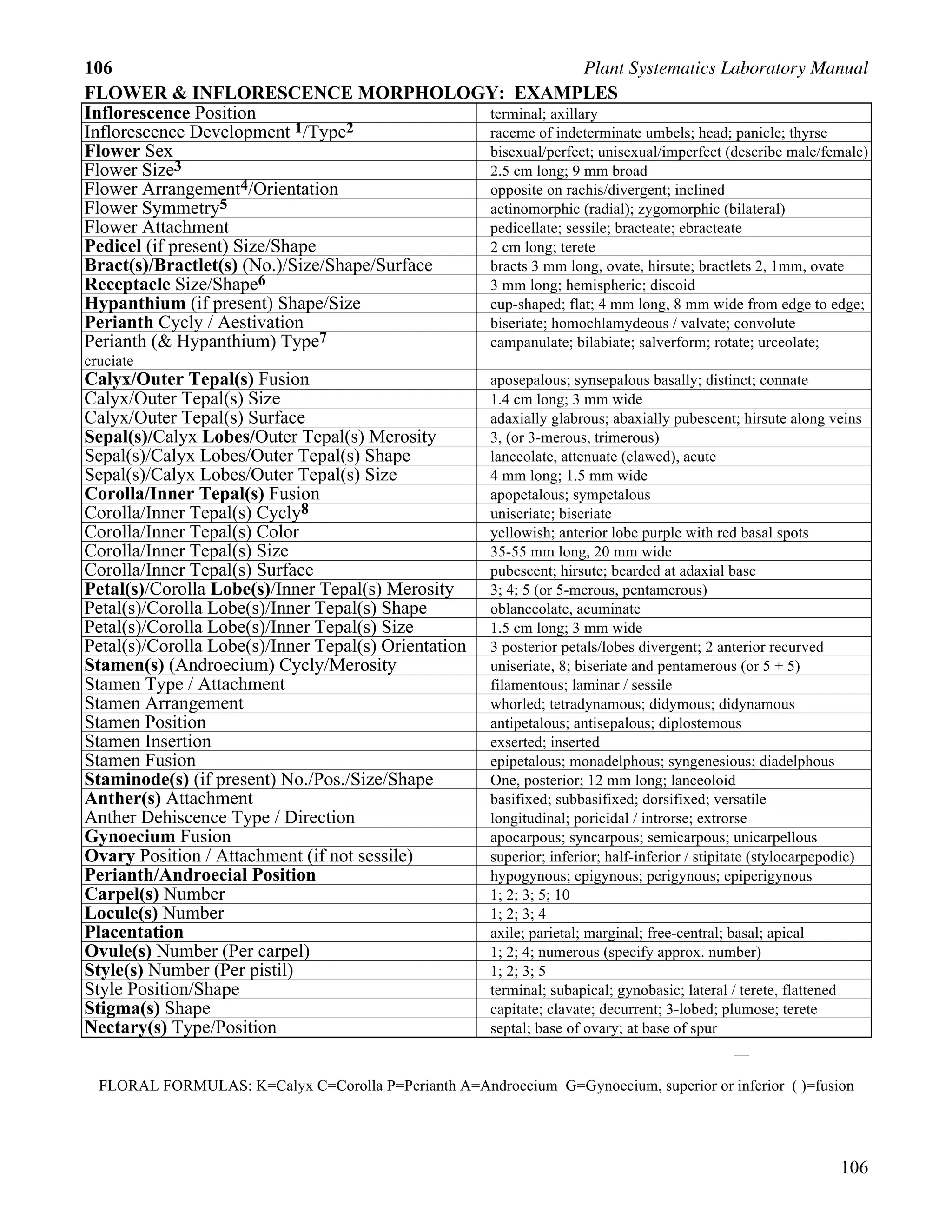 106 Plant Systematics Laboratory Manual
106
FLOWER & INFLORESCENCE MORPHOLOGY: EXAMPLES
Inflorescence Position terminal; axillary
Inflorescence Development 1/Type2 raceme of indeterminate umbels; head; panicle; thyrse
Flower Sex bisexual/perfect; unisexual/imperfect (describe male/female)
Flower Size3 2.5 cm long; 9 mm broad
Flower Arrangement4/Orientation opposite on rachis/divergent; inclined
Flower Symmetry5 actinomorphic (radial); zygomorphic (bilateral)
Flower Attachment pedicellate; sessile; bracteate; ebracteate
Pedicel (if present) Size/Shape 2 cm long; terete
Bract(s)/Bractlet(s) (No.)/Size/Shape/Surface bracts 3 mm long, ovate, hirsute; bractlets 2, 1mm, ovate
Receptacle Size/Shape6 3 mm long; hemispheric; discoid
Hypanthium (if present) Shape/Size cup-shaped; flat; 4 mm long, 8 mm wide from edge to edge;
Perianth Cycly / Aestivation biseriate; homochlamydeous / valvate; convolute
Perianth (& Hypanthium) Type7 campanulate; bilabiate; salverform; rotate; urceolate;
cruciate
Calyx/Outer Tepal(s) Fusion aposepalous; synsepalous basally; distinct; connate
Calyx/Outer Tepal(s) Size 1.4 cm long; 3 mm wide
Calyx/Outer Tepal(s) Surface adaxially glabrous; abaxially pubescent; hirsute along veins
Sepal(s)/Calyx Lobes/Outer Tepal(s) Merosity 3, (or 3-merous, trimerous)
Sepal(s)/Calyx Lobes/Outer Tepal(s) Shape lanceolate, attenuate (clawed), acute
Sepal(s)/Calyx Lobes/Outer Tepal(s) Size 4 mm long; 1.5 mm wide
Corolla/Inner Tepal(s) Fusion apopetalous; sympetalous
Corolla/Inner Tepal(s) Cycly8 uniseriate; biseriate
Corolla/Inner Tepal(s) Color yellowish; anterior lobe purple with red basal spots
Corolla/Inner Tepal(s) Size 35-55 mm long, 20 mm wide
Corolla/Inner Tepal(s) Surface pubescent; hirsute; bearded at adaxial base
Petal(s)/Corolla Lobe(s)/Inner Tepal(s) Merosity 3; 4; 5 (or 5-merous, pentamerous)
Petal(s)/Corolla Lobe(s)/Inner Tepal(s) Shape oblanceolate, acuminate
Petal(s)/Corolla Lobe(s)/Inner Tepal(s) Size 1.5 cm long; 3 mm wide
Petal(s)/Corolla Lobe(s)/Inner Tepal(s) Orientation 3 posterior petals/lobes divergent; 2 anterior recurved
Stamen(s) (Androecium) Cycly/Merosity uniseriate, 8; biseriate and pentamerous (or 5 + 5)
Stamen Type / Attachment filamentous; laminar / sessile
Stamen Arrangement whorled; tetradynamous; didymous; didynamous
Stamen Position antipetalous; antisepalous; diplostemous
Stamen Insertion exserted; inserted
Stamen Fusion epipetalous; monadelphous; syngenesious; diadelphous
Staminode(s) (if present) No./Pos./Size/Shape One, posterior; 12 mm long; lanceoloid
Anther(s) Attachment basifixed; subbasifixed; dorsifixed; versatile
Anther Dehiscence Type / Direction longitudinal; poricidal / introrse; extrorse
Gynoecium Fusion apocarpous; syncarpous; semicarpous; unicarpellous
Ovary Position / Attachment (if not sessile) superior; inferior; half-inferior / stipitate (stylocarpepodic)
Perianth/Androecial Position hypogynous; epigynous; perigynous; epiperigynous
Carpel(s) Number 1; 2; 3; 5; 10
Locule(s) Number 1; 2; 3; 4
Placentation axile; parietal; marginal; free-central; basal; apical
Ovule(s) Number (Per carpel) 1; 2; 4; numerous (specify approx. number)
Style(s) Number (Per pistil) 1; 2; 3; 5
Style Position/Shape terminal; subapical; gynobasic; lateral / terete, flattened
Stigma(s) Shape capitate; clavate; decurrent; 3-lobed; plumose; terete
Nectary(s) Type/Position septal; base of ovary; at base of spur
FLORAL FORMULAS: K=Calyx C=Corolla P=Perianth A=Androecium G=Gynoecium, superior or inferior ( )=fusion
 
