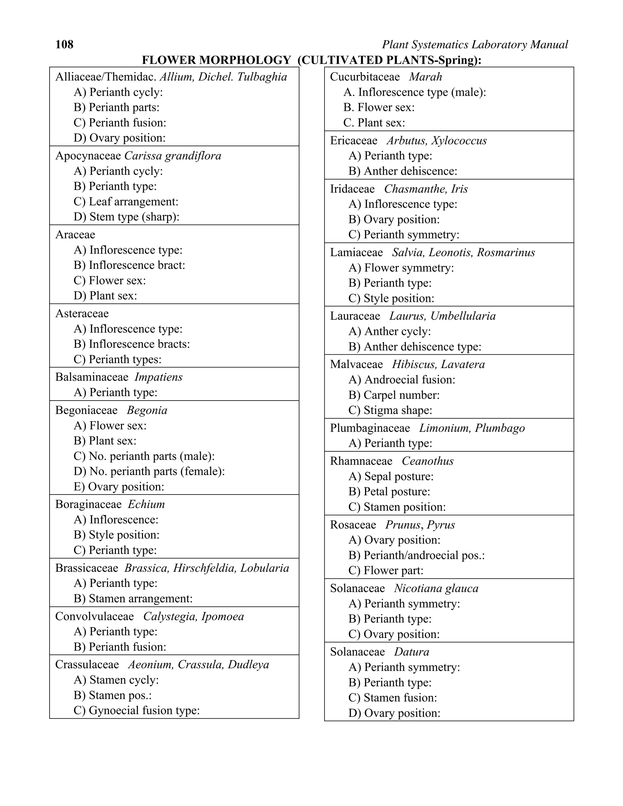 108 Plant Systematics Laboratory Manual
FLOWER MORPHOLOGY (CULTIVATED PLANTS-Spring):
Alliaceae/Themidac. Allium, Dichel. Tulbaghia
A) Perianth cycly:
B) Perianth parts:
C) Perianth fusion:
D) Ovary position:
Apocynaceae Carissa grandiflora
A) Perianth cycly:
B) Perianth type:
C) Leaf arrangement:
D) Stem type (sharp):
Araceae
A) Inflorescence type:
B) Inflorescence bract:
C) Flower sex:
D) Plant sex:
Asteraceae
A) Inflorescence type:
B) Inflorescence bracts:
C) Perianth types:
Balsaminaceae Impatiens
A) Perianth type:
Begoniaceae Begonia
A) Flower sex:
B) Plant sex:
C) No. perianth parts (male):
D) No. perianth parts (female):
E) Ovary position:
Boraginaceae Echium
A) Inflorescence:
B) Style position:
C) Perianth type:
Brassicaceae Brassica, Hirschfeldia, Lobularia
A) Perianth type:
B) Stamen arrangement:
Convolvulaceae Calystegia, Ipomoea
A) Perianth type:
B) Perianth fusion:
Crassulaceae Aeonium, Crassula, Dudleya
A) Stamen cycly:
B) Stamen pos.:
C) Gynoecial fusion type:
Cucurbitaceae Marah
A. Inflorescence type (male):
B. Flower sex:
C. Plant sex:
Ericaceae Arbutus, Xylococcus
A) Perianth type:
B) Anther dehiscence:
Iridaceae Chasmanthe, Iris
A) Inflorescence type:
B) Ovary position:
C) Perianth symmetry:
Lamiaceae Salvia, Leonotis, Rosmarinus
A) Flower symmetry:
B) Perianth type:
C) Style position:
Lauraceae Laurus, Umbellularia
A) Anther cycly:
B) Anther dehiscence type:
Malvaceae Hibiscus, Lavatera
A) Androecial fusion:
B) Carpel number:
C) Stigma shape:
Plumbaginaceae Limonium, Plumbago
A) Perianth type:
Rhamnaceae Ceanothus
A) Sepal posture:
B) Petal posture:
C) Stamen position:
Rosaceae Prunus, Pyrus
A) Ovary position:
B) Perianth/androecial pos.:
C) Flower part:
Solanaceae Nicotiana glauca
A) Perianth symmetry:
B) Perianth type:
C) Ovary position:
Solanaceae Datura
A) Perianth symmetry:
B) Perianth type:
C) Stamen fusion:
D) Ovary position:
 