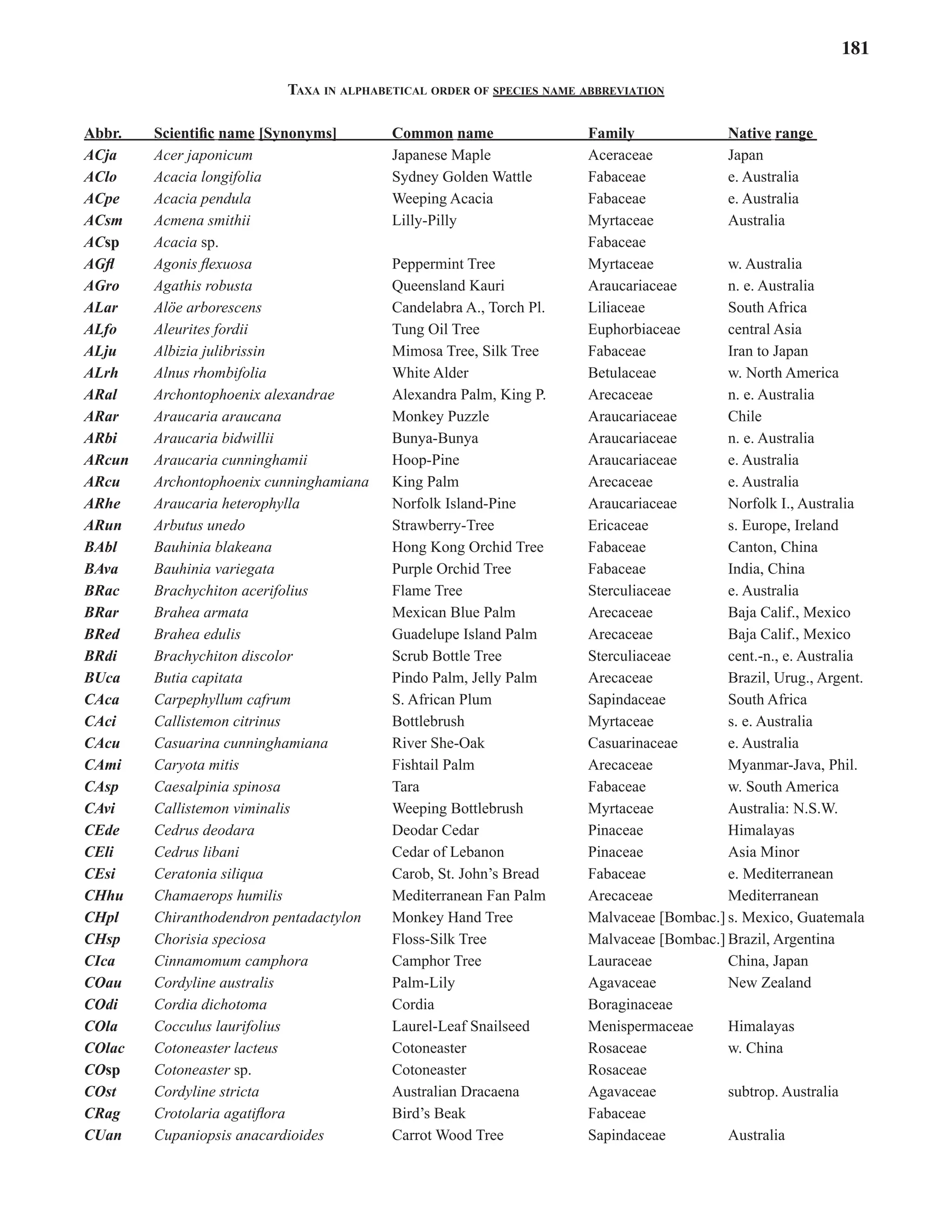 181
Taxa in alphabetical order of species name abbreviation
Abbr. Scientific name [Synonyms] Common name Family Native range
ACja Acer japonicum Japanese Maple Aceraceae Japan
AClo Acacia longifolia Sydney Golden Wattle Fabaceae e. Australia
ACpe Acacia pendula Weeping Acacia Fabaceae e. Australia
ACsm Acmena smithii Lilly-Pilly Myrtaceae Australia
ACsp Acacia sp. Fabaceae
AGfl Agonis flexuosa Peppermint Tree Myrtaceae w. Australia
AGro Agathis robusta Queensland Kauri Araucariaceae n. e. Australia
ALar Alöe arborescens Candelabra A., Torch Pl. Liliaceae South Africa
ALfo Aleurites fordii Tung Oil Tree Euphorbiaceae central Asia
ALju Albizia julibrissin Mimosa Tree, Silk Tree Fabaceae Iran to Japan
ALrh Alnus rhombifolia White Alder Betulaceae w. North America
ARal Archontophoenix alexandrae Alexandra Palm, King P. Arecaceae n. e. Australia
ARar Araucaria araucana Monkey Puzzle Araucariaceae Chile
ARbi Araucaria bidwillii Bunya-Bunya Araucariaceae n. e. Australia
ARcun Araucaria cunninghamii Hoop-Pine Araucariaceae e. Australia
ARcu Archontophoenix cunninghamiana King Palm Arecaceae e. Australia
ARhe Araucaria heterophylla Norfolk Island-Pine Araucariaceae Norfolk I., Australia
ARun Arbutus unedo Strawberry-Tree Ericaceae s. Europe, Ireland
BAbl Bauhinia blakeana Hong Kong Orchid Tree Fabaceae Canton, China
BAva Bauhinia variegata Purple Orchid Tree Fabaceae India, China
BRac Brachychiton acerifolius Flame Tree Sterculiaceae e. Australia
BRar Brahea armata Mexican Blue Palm Arecaceae Baja Calif., Mexico
BRed Brahea edulis Guadelupe Island Palm Arecaceae Baja Calif., Mexico
BRdi Brachychiton discolor Scrub Bottle Tree Sterculiaceae cent.-n., e. Australia
BUca Butia capitata Pindo Palm, Jelly Palm Arecaceae Brazil, Urug., Argent.
CAca Carpephyllum cafrum S. African Plum Sapindaceae South Africa
CAci Callistemon citrinus Bottlebrush Myrtaceae s. e. Australia
CAcu Casuarina cunninghamiana River She-Oak Casuarinaceae e. Australia
CAmi Caryota mitis Fishtail Palm Arecaceae Myanmar-Java, Phil.
CAsp Caesalpinia spinosa Tara Fabaceae w. South America
CAvi Callistemon viminalis Weeping Bottlebrush Myrtaceae Australia: N.S.W.
CEde Cedrus deodara Deodar Cedar Pinaceae Himalayas
CEli Cedrus libani Cedar of Lebanon Pinaceae Asia Minor
CEsi Ceratonia siliqua Carob, St. John’s Bread Fabaceae e. Mediterranean
CHhu Chamaerops humilis Mediterranean Fan Palm Arecaceae Mediterranean
CHpl Chiranthodendron pentadactylon Monkey Hand Tree Malvaceae [Bombac.] s. Mexico, Guatemala
CHsp Chorisia speciosa Floss-Silk Tree Malvaceae [Bombac.] Brazil, Argentina
CIca Cinnamomum camphora Camphor Tree Lauraceae China, Japan
COau Cordyline australis Palm-Lily Agavaceae New Zealand
COdi Cordia dichotoma Cordia Boraginaceae
COla Cocculus laurifolius Laurel-Leaf Snailseed Menispermaceae Himalayas
COlac Cotoneaster lacteus Cotoneaster Rosaceae w. China
COsp Cotoneaster sp. Cotoneaster Rosaceae
COst Cordyline stricta Australian Dracaena Agavaceae subtrop. Australia
CRag Crotolaria agatiflora Bird’s Beak Fabaceae
CUan Cupaniopsis anacardioides Carrot Wood Tree Sapindaceae Australia
 