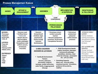 Proses Manajemen Kasus

                     INTAKE &                                                      IMPLEMENTASI                 REINTEGRASI
     AKSES                                         ASESMEN
                   ENGAGEMENT                                                        & SUPERVISI                & FOLLOW-UP


                                                                      CASE
                                                                   CONFERENCE



                                                                 PERENCANAAN
                                                                  PELAYANAN


REFERAL:             • Asesmen awal        • Asesmen            • Pemetaaan sistem             • Sinkronisasi   INTENSIVE FAMILY
•Perorangan        • Verifikasi Kasus     Komprehensif            sumber/ penyedia               pelaksanaan    SUPORT:
•Kepolisian,           • Home visit      (medical, legal,             layanan                     pelayanan     •Family mediation
Rumah Sakit,        • Respon darurat      psychosocial,       • Rencana pengasuhan           • Child centered   •Family preservation
•LKSA, dll            (Rescue/safety,    family tracing)      sementara & permanen                processes     •Reunification (Orang
                    medis, psikologis)     • Asesmen          • Kesepakatan bersama                             Tua/ Keluarga/
LAPORAN:          • Kesepakatan awal      Berkelanjutan                                                         Kerabat)
•Tesa 129            (inform consent,
•Hotline                                                                                                        OUT of HOME CARE
                        persetujuan
•Datang sendiri                                                              • Child Development Needs
•Media online
                         ortu/wali)        3 AREA SASARAN                                                       SERVICES:
                                                                               (safety, kesehatan, dukungan     •Orang Tua Asuh
                                         ASESMEN & LAYANAN                                                      •Orang Tua Angkat
                                                                                  emosional & psikologis,
OUTREACH                                                                        pendidikan, identitas, relasi   •Perwalian
•Peksos                                                                      sosial dan keluarga, penampilan    •Lembaga Rujukan
•TKSA                                      • Family & Environment                                               (Pusat Asuhan Anak/
                                                                                    diri, self care skills)
•TRC                                                Factors                                                     LKSA lain)
•TKSK                                            (Income, pekerjaan,     •   Parenting Capacity
•PSM                                            perumahan, integrasi         (basic care, ensuring safety,
                                            keluarga, sumber komunitas,      emotional warmth, stimulation,
                                            wider family, tanggung jawab     guidances & boundaries,
                                                      keluarga               stabilty)
 