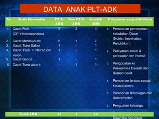 DATA ANAK PLT-ADK
No      Jenis Kecacatan        PLT-   Non PLT-   Jumlah   Pelayanan yang diberikan
                               ADK      ADK       ADK
1.   Cacat Fisik                2        2         4      1.   Pemberian pemenuhan
     (CP, Hedrocephalus)                                       kebutuhan Dasar
                                                               (Nutrisi, kesehatan,
2.   Cacat Mental/Autis         6        1         7
                                                               Pendidikan).
3.   Cacat Tuna Daksa           1        -         1
4.   Cacat Fisik = Netra/Low    1        -         1      2.   Pelayanan sosial &
     vision                                                    perawatan scr intensif.
5.   Cacat Ganda                1        -         1
6. Cacat Tuna wicara            -        1         1      3.   Pengobatan ke
                                                               Puskesmas Daerah dan
                                                               Rumah Sakit.

                                                          4.   Pemberian terapis sesuai
                                                               kecacatannya.

                                                          5.   Pemberian Bimbingan dan
                                                               Keterampilan.

                                                          6.   Penguatan keluarga.

         Total ADK             11        4        15      7.   Pemberian suport, dan
                                                                                  17
                                                               Dinamika Kelompok.
 