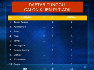 DAFTAR TUNGGU
             CALON KLIEN PLT-ADK
No.        RUJUKAN   P   L    JUMLAH
1. Tunas Bangsa      -   2         2
2. Kalimantan        1   2         3
3. Aceh              -   1         1
4. Riau              2   1         3
5. Jambi             1   -         1
6. Jatinegara        1   -         1
7. Bambu Kuning      -   1         1
8. Cianjur           1   -         1
9. Batu Raden        1   1         2
10 Bogor             -   1         1
                                       18
           Total     7   9      16
 