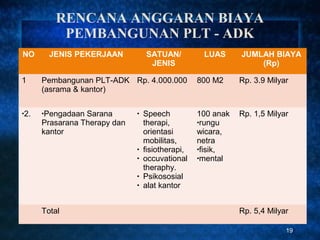 RENCANA ANGGARAN BIAYA
           PEMBANGUNAN PLT - ADK
NO      JENIS PEKERJAAN           SATUAN/          LUAS      JUMLAH BIAYA
                                   JENIS                         (Rp)

1     Pembangunan PLT-ADK Rp. 4.000.000           800 M2     Rp. 3.9 Milyar
      (asrama & kantor)

•2.   •Pengadaan Sarana       •   Speech          100 anak   Rp. 1,5 Milyar
      Prasarana Therapy dan       therapi,        •rungu
      kantor                      orientasi       wicara,
                                  mobilitas,      netra
                              •   fisiotherapi,   •fisik,
                              •   occuvational    •mental
                                  theraphy.
                              •   Psikososial
                              •   alat kantor


      Total                                                  Rp. 5,4 Milyar

                                                                          19
 