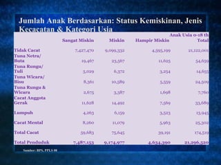 Jumlah Anak Berdasarkan: Status Kemiskinan, Jenis
    Kecacatan & Kategori Usia
                                                                       Anak Usia 0-18 th
                           Sangat Miskin      Miskin    Hampir Miskin             Total

Tidak Cacat                      7,427,470   9,099,332          4,595,199      21,122,001
Tuna Netra/
Buta                                19,467      23,567             11,625         54,659
Tuna Rungu/
Tuli                                5,029        6,372             3,254          14,655
Tuna Wicara/
Bisu                                 8,361      10,589             5,559          24,509
Tuna Rungu &
Wicara                               2,675       3,387             1,698           7,760
Cacat Anggota
Gerak                               11,628      14,492             7,569          33,689

Lumpuh                              4,263        6,159             3,523          13,945

Cacat Mental                        8,260       11,079             5,963          25,302

Total Cacat                        59,683       75,645             39,191         174,519

Total Penduduk                  7,487,153    9,174,977        4,634,390      21,296,520
     Sumber: BPS, PPLS 08
 