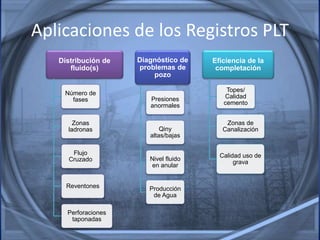 Aplicaciones de los Registros PLT
Distribución de
fluido(s)
Número de
fases
Zonas
ladronas
Flujo
Cruzado
Reventones
Perforaciones
taponadas
Diagnóstico de
problemas de
pozo
Presiones
anormales
Qiny
altas/bajas
Nivel fluido
en anular
Producción
de Agua
Eficiencia de la
completación
Topes/
Calidad
cemento
Zonas de
Canalización
Calidad uso de
grava
 
