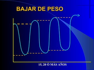 BAJAR DE PESO




      15, 20 Ò MÀS AÑOS
 