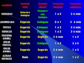 Cantidad       Cantidad    Fr ecuencia   Fr ecuencia
  A LIMENTO
                 POCO           MUCHO      ENGORDA       A DELGA ZA
                              Recuper a-
                Deter ior o
 VERDURA S
                biológico       ción         1a2         3 ó más
                              biológica

LEGUMINO-SA S   Engor da      A delgaza      0a1         2 ó más
   FRUTA S      Engor da      A delgaza      1a2         3 ó más
  CEREA LES     Engor da      A delgaza      1a2         3 ó más
  PROTEÍNA
   A NIMA L
                Engor da      Engor da     3 ó más         1a2
    GRA SA
                Engor da      A delgaza      1a2           3a5
   VEGETA L
    GRA SA
                Engor da      Engor da     3 ó más         1a2
   A NIMA L
  A ZÚCA R
 REFINA DA
                  Nada        Engor da     3 ó más         1a2
 