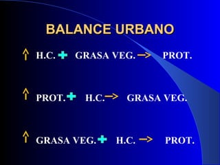 BALANCE URBANO
H.C.    GRASA VEG.     PROT.



PROT.    H.C.     GRASA VEG.



GRASA VEG.      H.C.    PROT.
 