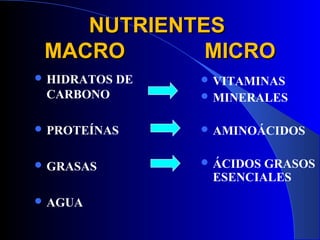 NUTRIENTES
 MACRO       MICRO
 HIDRATOS   DE    VITAMINAS
 CARBONO           MINERALES


 PROTEÍNAS        AMINOÁCIDOS


 GRASAS           ÁCIDOSGRASOS
                   ESENCIALES
 AGUA
 