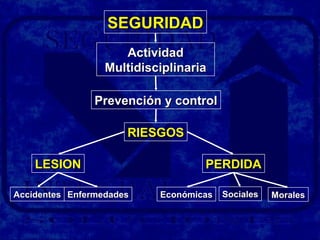SEGURIDADSEGURIDAD
ActividadActividad
MultidisciplinariaMultidisciplinaria
Prevención y controlPrevención y control
RIESGOSRIESGOS
LESIONLESION PERDIDAPERDIDA
AccidentesAccidentes EnfermedadesEnfermedades EconómicasEconómicas SocialesSociales MoralesMorales
 