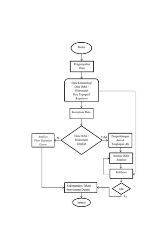 Mulai
Pengumpulan
Data
Data Klimatologi
Data Debit /
Hidrometri
Peta Topografi
Rupabumi
Komplisai Data
Data Debit /
Hidrometri
lengkap
Kalibrasi
Analisa Debit
Andalan
Pengembangan
daerah
Tangkapan AIr
Cek
Rekomendasi Teknis
Penyusunan Desain
Analisis
Flow Duration
Curve
Selesai
TIdakYa
Ya
 