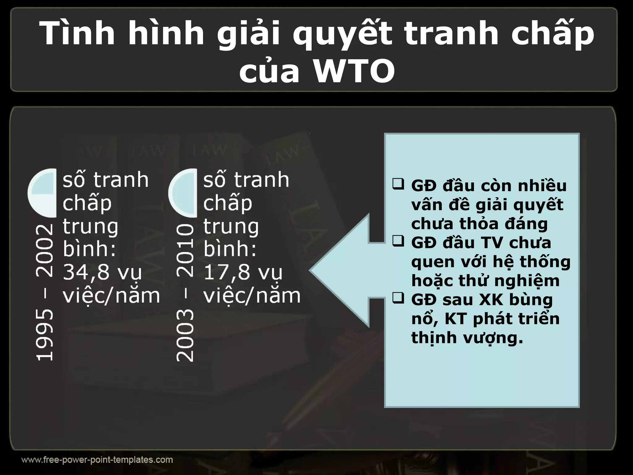 Tình hình giải quyết tranh chấp
           của WTO


                    GĐ đầu còn nhiều
                     vấn đề giải quyết
                     chưa thỏa đáng
                    GĐ đầu TV chưa
                     quen với hệ thống
                     hoặc thử nghiệm
                    GĐ sau XK bùng
                     nổ, KT phát triển
                     thịnh vượng.
 