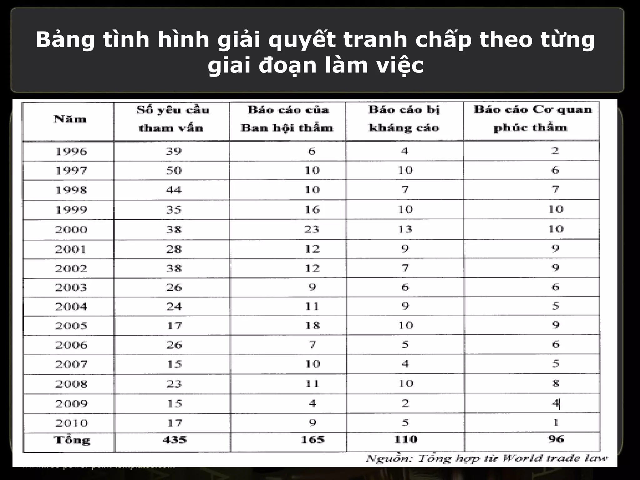 Bảng tình hình giải quyết tranh chấp theo từng
              giai đoạn làm việc
 
