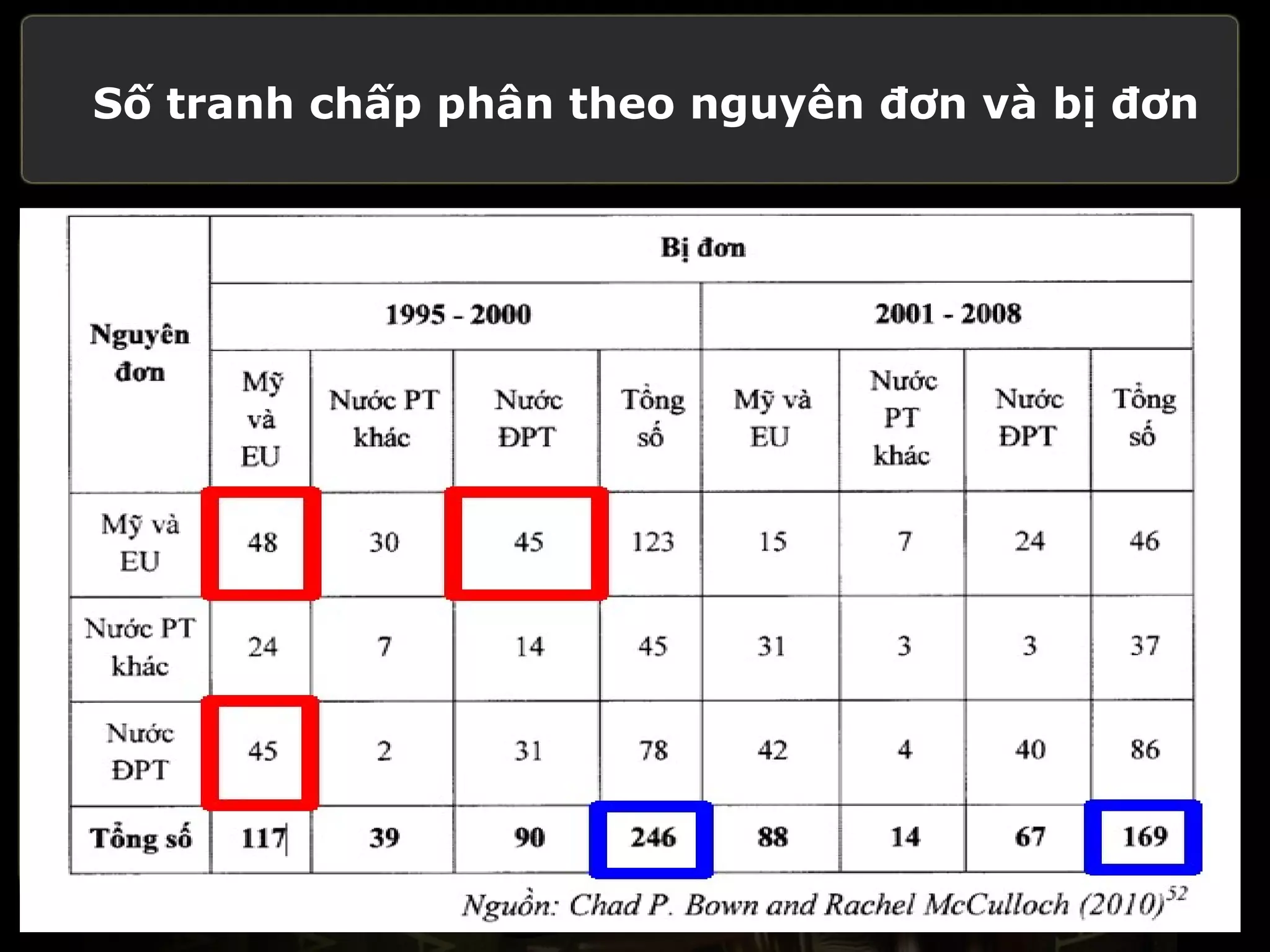 Số tranh chấp phân theo nguyên đơn và bị đơn
 