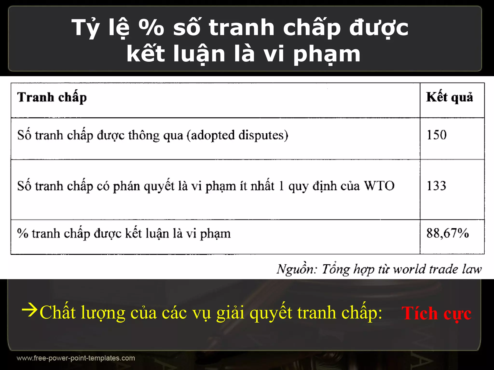 Tỷ lệ % số tranh chấp được
           kết luận là vi phạm




Chất lượng của các vụ giải quyết tranh chấp: Tích cực
 