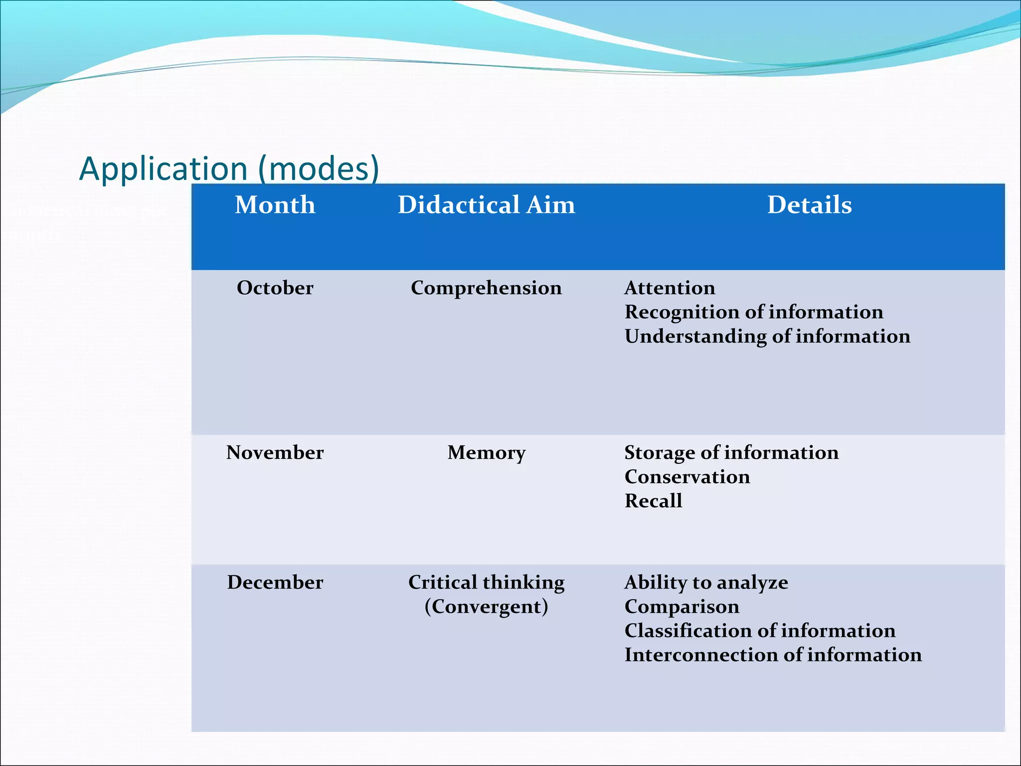 Application (modes)
Didactical aims per
month
Month Didactical Aim Details
October Comprehension Attention
Recognition of information
Understanding of information
November Memory Storage of information
Conservation
Recall
December Critical thinking
(Convergent)
Ability to analyze
Comparison
Classification of information
Interconnection of information
 