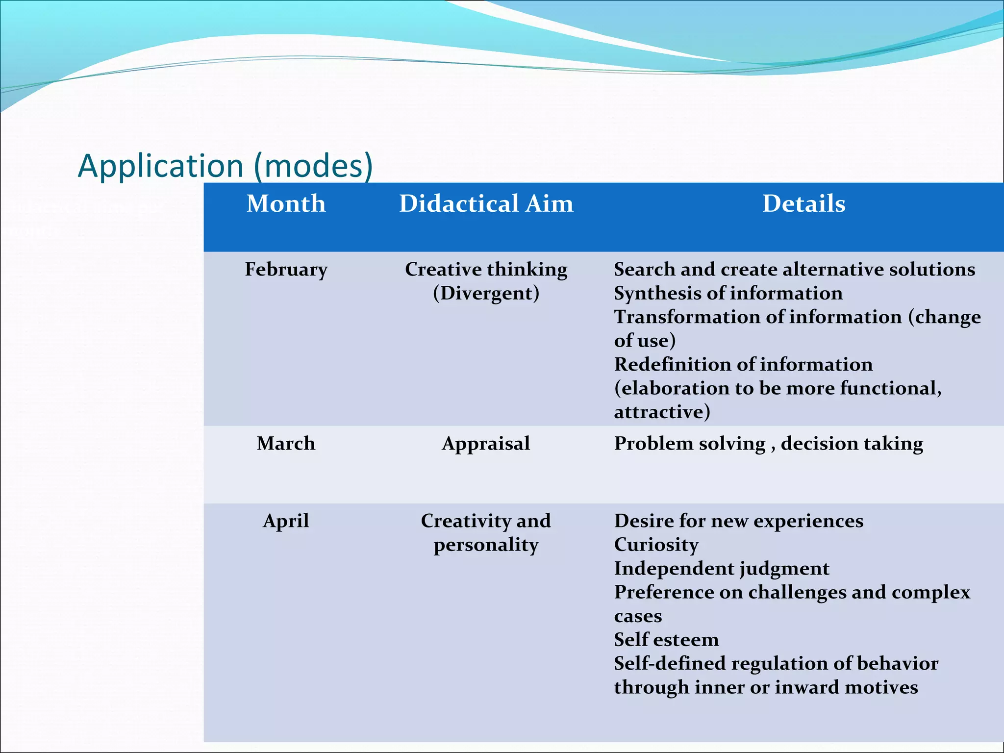 Application (modes)
Didactical aims per
month
Month Didactical Aim Details
February Creative thinking
(Divergent)
Search and create alternative solutions
Synthesis of information
Transformation of information (change
of use)
Redefinition of information
(elaboration to be more functional,
attractive)
March Appraisal Problem solving , decision taking
April Creativity and
personality
Desire for new experiences
Curiosity
Independent judgment
Preference on challenges and complex
cases
Self esteem
Self-defined regulation of behavior
through inner or inward motives
 