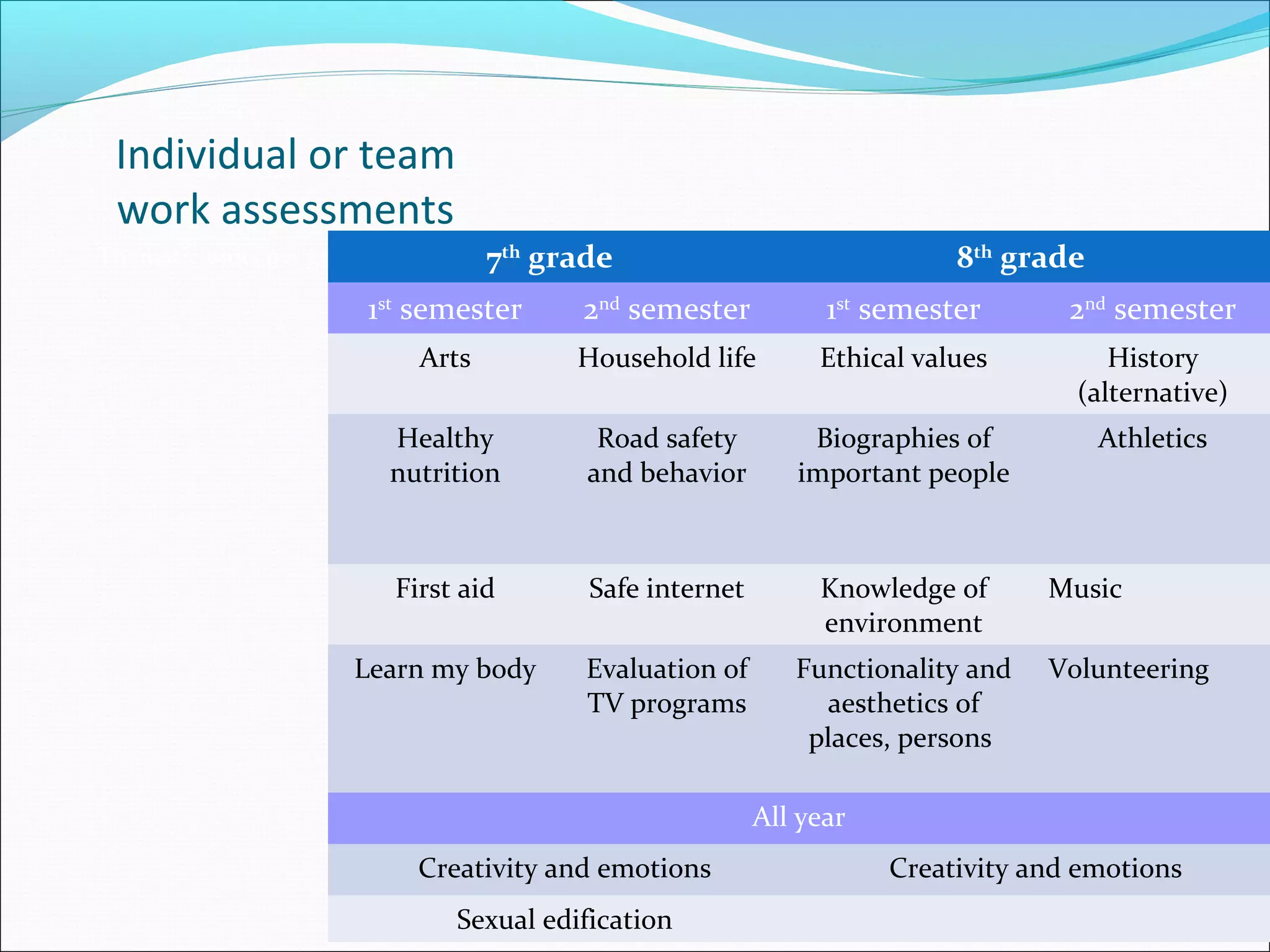 Individual or team
work assessments
Thematic units per grade 7th
grade 8th
grade
1st
semester 2nd
semester 1st
semester 2nd
semester
Arts Household life Ethical values History
(alternative)
Healthy
nutrition
Road safety
and behavior
Biographies of
important people
Athletics
First aid Safe internet Knowledge of
environment
Music
Learn my body Evaluation of
TV programs
Functionality and
aesthetics of
places, persons
Volunteering
All year
Creativity and emotions Creativity and emotions
Sexual edification
 