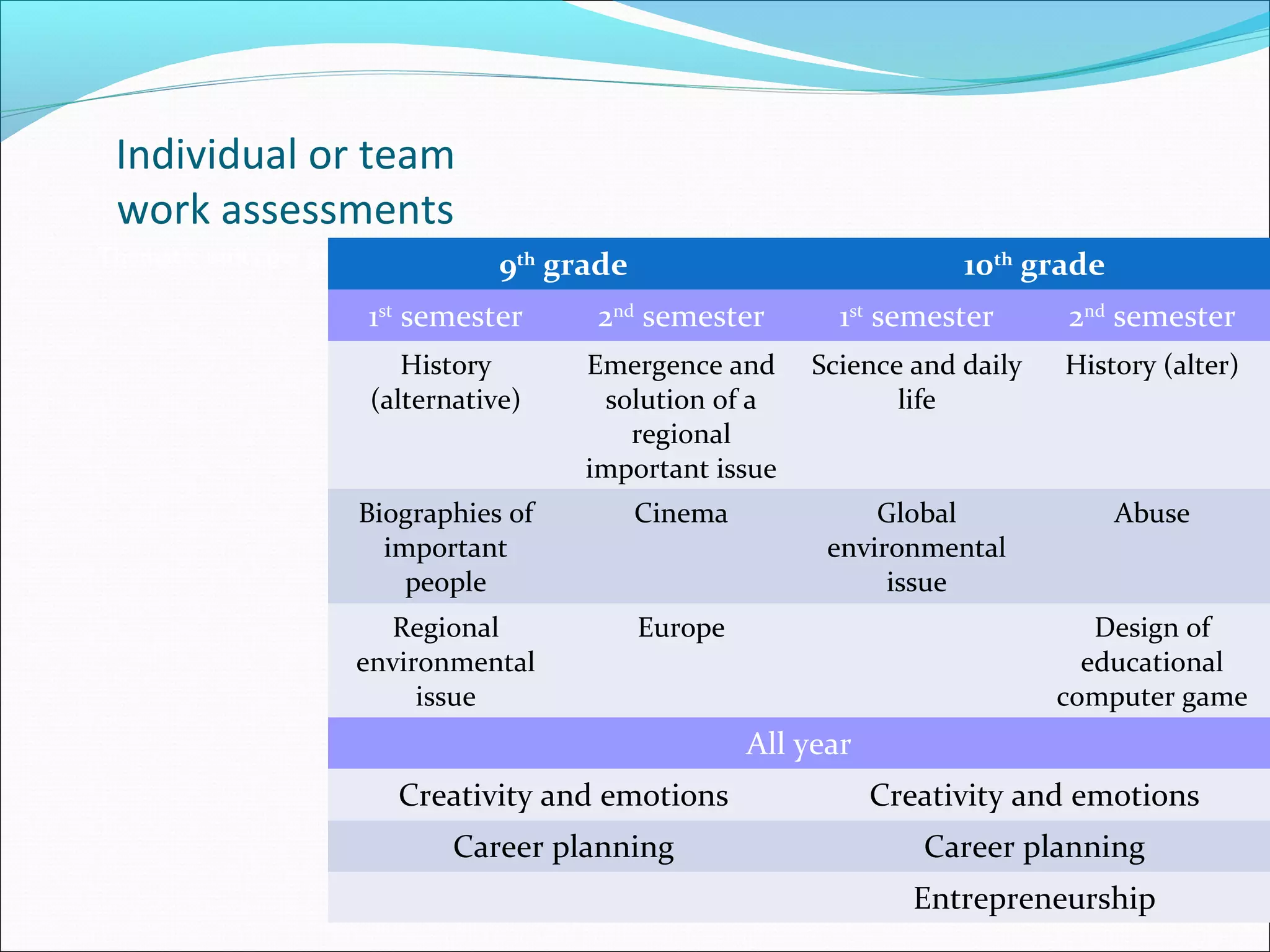 Individual or team
work assessments
Thematic units per grade 9th
grade 10th
grade
1st
semester 2nd
semester 1st
semester 2nd
semester
History
(alternative)
Emergence and
solution of a
regional
important issue
Science and daily
life
History (alter)
Biographies of
important
people
Cinema Global
environmental
issue
Abuse
Regional
environmental
issue
Europe Design of
educational
computer game
All year
Creativity and emotions Creativity and emotions
Career planning Career planning
Entrepreneurship
 