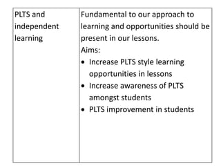 PLTS and      Fundamental to our approach to
independent   learning and opportunities should be
learning      present in our lessons.
              Aims:
                Increase PLTS style learning
                opportunities in lessons
                Increase awareness of PLTS
                amongst students
                PLTS improvement in students
 