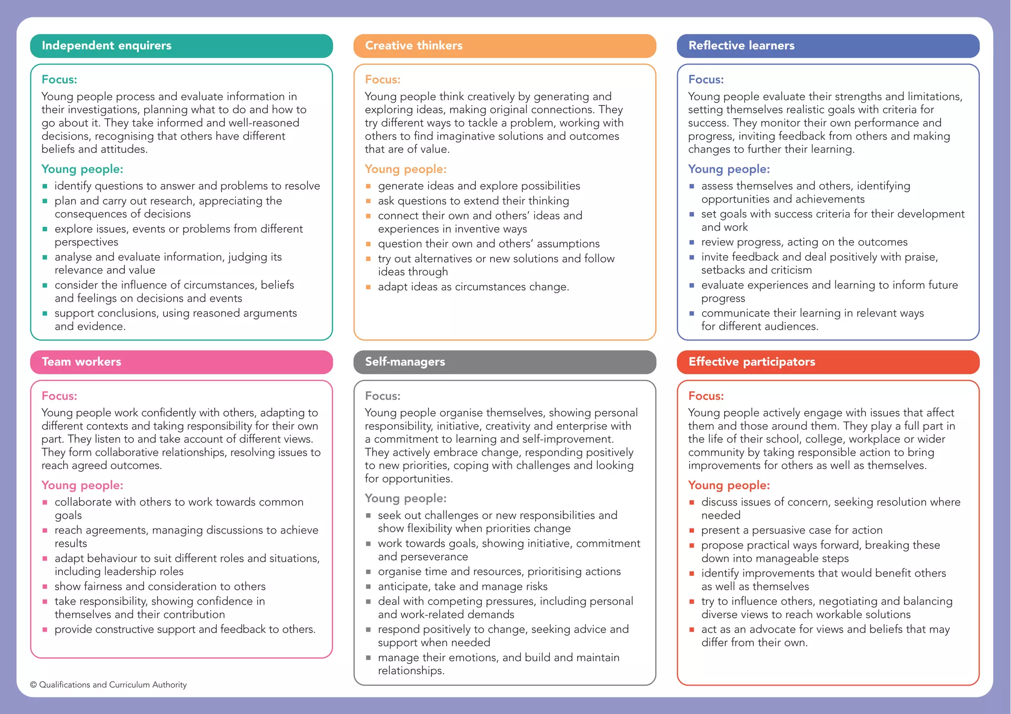 Independent enquirers                                       Creative thinkers                                            Reflective learners

   Focus:                                                      Focus:                                                       Focus:
  Young people process and evaluate information in             Young people think creatively by generating and              Young people evaluate their strengths and limitations,
  their investigations, planning what to do and how to         exploring ideas, making original connections. They           setting themselves realistic goals with criteria for
  go about it. They take informed and well-reasoned            try different ways to tackle a problem, working with         success. They monitor their own performance and
  decisions, recognising that others have different            others to find imaginative solutions and outcomes            progress, inviting feedback from others and making
  beliefs and attitudes.                                       that are of value.                                           changes to further their learning.
  Young people:                                                Young people:                                                Young people:
    identify questions to answer and problems to resolve         generate ideas and explore possibilities                     assess themselves and others, identifying
    plan and carry out research, appreciating the                ask questions to extend their thinking                       opportunities and achievements
    consequences of decisions                                    connect their own and others’ ideas and                      set goals with success criteria for their development
    explore issues, events or problems from different            experiences in inventive ways                                and work
    perspectives                                                 question their own and others’ assumptions                   review progress, acting on the outcomes
    analyse and evaluate information, judging its                try out alternatives or new solutions and follow             invite feedback and deal positively with praise,
    relevance and value                                          ideas through                                                setbacks and criticism
    consider the influence of circumstances, beliefs             adapt ideas as circumstances change.                         evaluate experiences and learning to inform future
    and feelings on decisions and events                                                                                      progress
    support conclusions, using reasoned arguments                                                                             communicate their learning in relevant ways
    and evidence.                                                                                                             for different audiences.


   Team workers                                                Self-managers                                                Effective participators

   Focus:                                                      Focus:                                                       Focus:
  Young people work confidently with others, adapting to       Young people organise themselves, showing personal           Young people actively engage with issues that affect
  different contexts and taking responsibility for their own   responsibility, initiative, creativity and enterprise with   them and those around them. They play a full part in
  part. They listen to and take account of different views.    a commitment to learning and self-improvement.               the life of their school, college, workplace or wider
  They form collaborative relationships, resolving issues to   They actively embrace change, responding positively          community by taking responsible action to bring
  reach agreed outcomes.                                       to new priorities, coping with challenges and looking        improvements for others as well as themselves.
                                                               for opportunities.
  Young people:                                                                                                             Young people:
    collaborate with others to work towards common             Young people:                                                  discuss issues of concern, seeking resolution where
    goals                                                        seek out challenges or new responsibilities and              needed
    reach agreements, managing discussions to achieve            show flexibility when priorities change                      present a persuasive case for action
    results                                                      work towards goals, showing initiative, commitment           propose practical ways forward, breaking these
    adapt behaviour to suit different roles and situations,      and perseverance                                             down into manageable steps
    including leadership roles                                   organise time and resources, prioritising actions            identify improvements that would benefit others
    show fairness and consideration to others                    anticipate, take and manage risks                            as well as themselves
    take responsibility, showing confidence in                   deal with competing pressures, including personal            try to influence others, negotiating and balancing
    themselves and their contribution                            and work-related demands                                     diverse views to reach workable solutions
    provide constructive support and feedback to others.         respond positively to change, seeking advice and             act as an advocate for views and beliefs that may
                                                                 support when needed                                          differ from their own.
                                                                 manage their emotions, and build and maintain
                                                                 relationships.
© Qualifications and Curriculum Authority
 