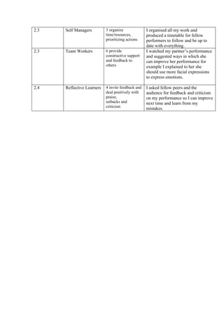 2.3   Self Managers         3 organize              I organised all my work and
                            time/resources,         produced a timetable for fellow
                            prioritizing actions    performers to follow and be up to
                                                    date with everything.
2.3   Team Workers          6 provide               I watched my partner’s performance
                            constructive support    and suggested ways in which she
                            and feedback to         can improve her performance for
                            others                  example I explained to her she
                                                    should use more facial expressions
                                                    to express emotions.

2.4   Reflective Learners   4 invite feedback and   I asked fellow peers and the
                            deal positively with    audience for feedback and criticism
                            praise,                 on my performance so I can improve
                            setbacks and            next time and learn from my
                            criticism               mistakes.
 