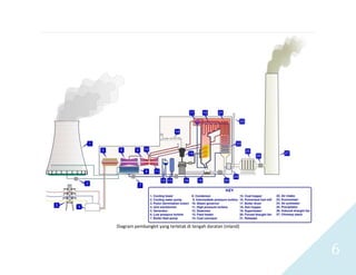   6 
 
Diagram pembangkit yang terletak di tengah daratan (inland) 
 
 
 