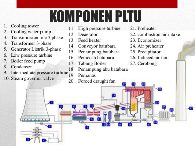  Pembangkit  Listrik  Tenaga  Uap PLTU 