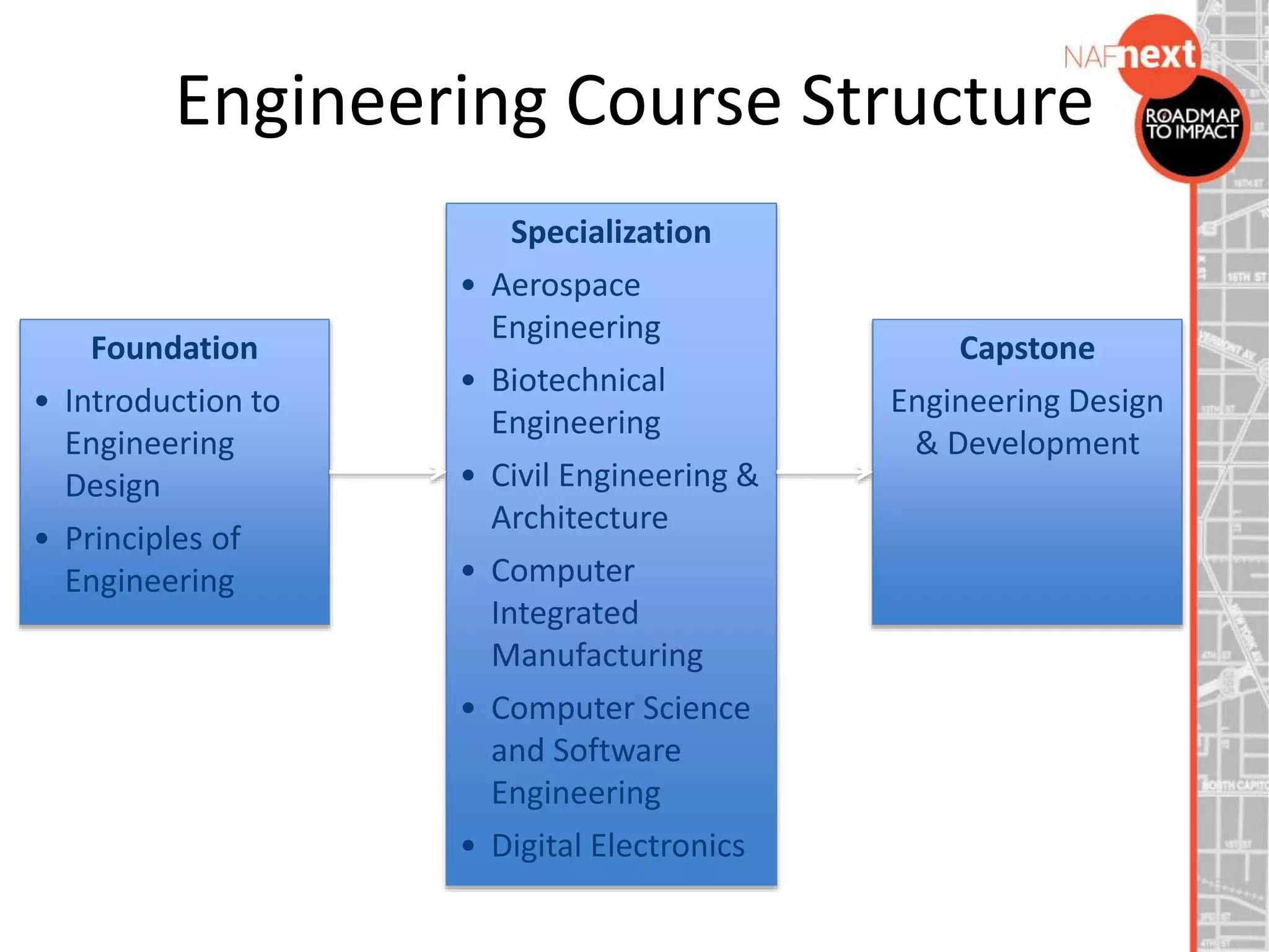 Engineering Course Structure
Foundation
• Introduction to
Engineering
Design
• Principles of
Engineering
Specialization
• Aerospace
Engineering
• Biotechnical
Engineering
• Civil Engineering &
Architecture
• Computer
Integrated
Manufacturing
• Computer Science
and Software
Engineering
• Digital Electronics
Capstone
Engineering Design
& Development
 