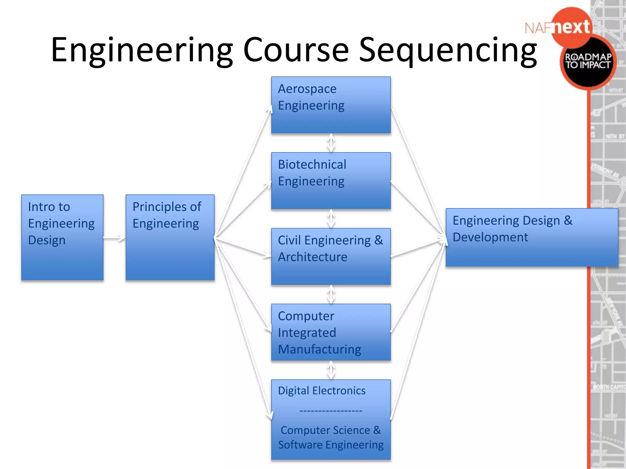 Engineering Course Sequencing
Intro to
Engineering
Design
Principles of
Engineering
Aerospace
Engineering
Biotechnical
Engineering
Civil Engineering &
Architecture
Computer
Integrated
Manufacturing
Digital Electronics
-----------------
Computer Science &
Software Engineering
Engineering Design &
Development
 