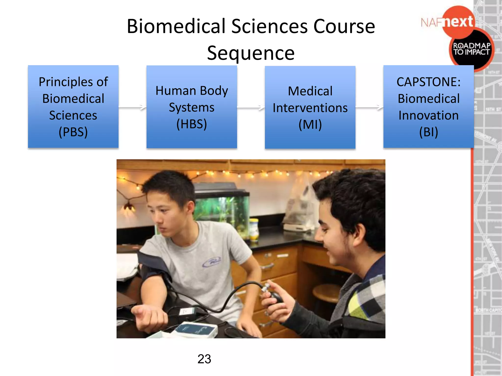 Biomedical Sciences Course
Sequence
23
Principles of
Biomedical
Sciences
(PBS)
Human Body
Systems
(HBS)
Medical
Interventions
(MI)
CAPSTONE:
Biomedical
Innovation
(BI)
 