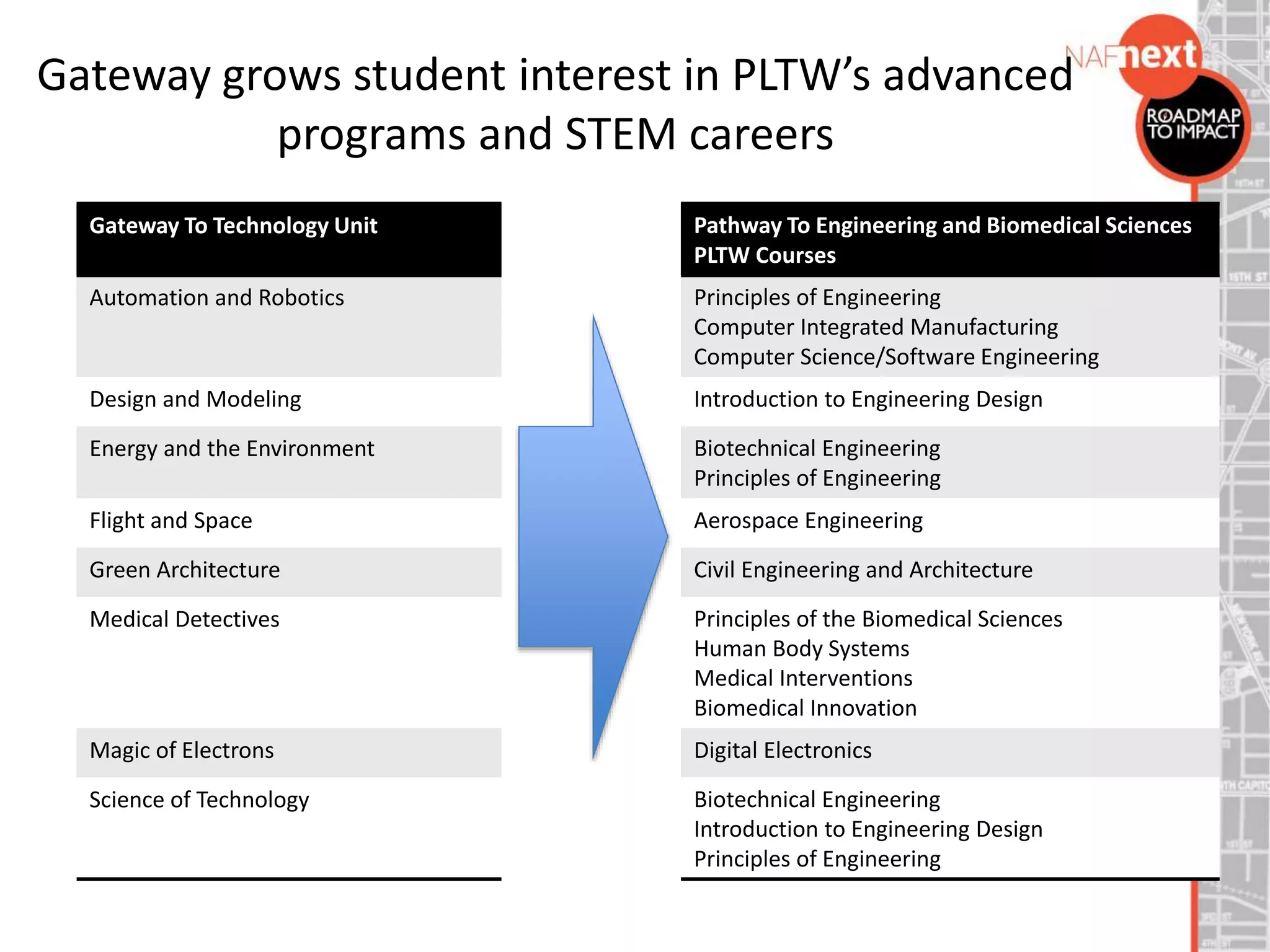 Gateway grows student interest in PLTW’s advanced
programs and STEM careers
Gateway To Technology Unit Pathway To Engineering and Biomedical Sciences
PLTW Courses
Automation and Robotics Principles of Engineering
Computer Integrated Manufacturing
Computer Science/Software Engineering
Design and Modeling Introduction to Engineering Design
Energy and the Environment Biotechnical Engineering
Principles of Engineering
Flight and Space Aerospace Engineering
Green Architecture Civil Engineering and Architecture
Medical Detectives Principles of the Biomedical Sciences
Human Body Systems
Medical Interventions
Biomedical Innovation
Magic of Electrons Digital Electronics
Science of Technology Biotechnical Engineering
Introduction to Engineering Design
Principles of Engineering
 