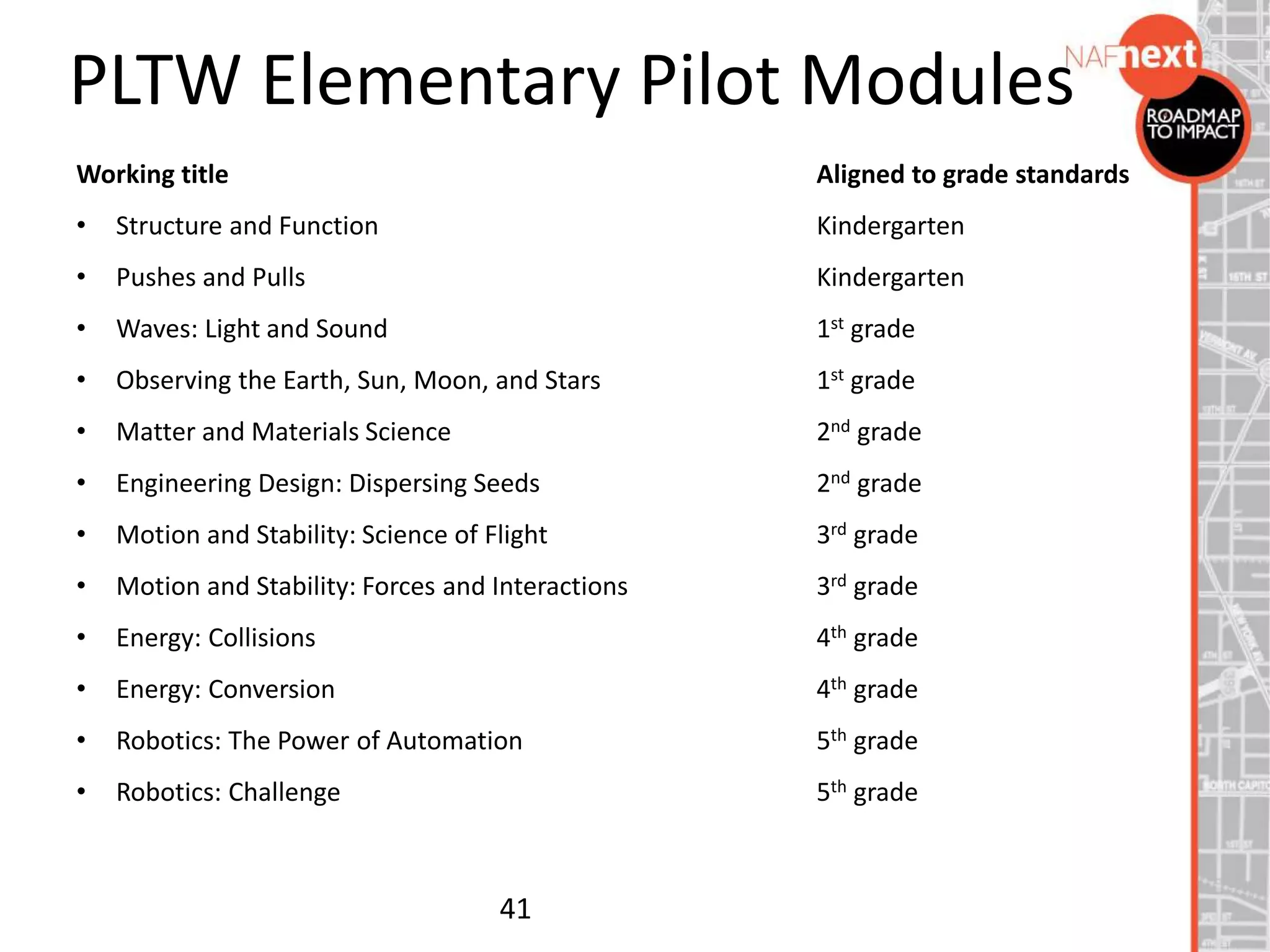 PLTW Elementary Pilot Modules
41
Working title Aligned to grade standards
• Structure and Function Kindergarten
• Pushes and Pulls Kindergarten
• Waves: Light and Sound 1st grade
• Observing the Earth, Sun, Moon, and Stars 1st grade
• Matter and Materials Science 2nd grade
• Engineering Design: Dispersing Seeds 2nd grade
• Motion and Stability: Science of Flight 3rd grade
• Motion and Stability: Forces and Interactions 3rd grade
• Energy: Collisions 4th grade
• Energy: Conversion 4th grade
• Robotics: The Power of Automation 5th grade
• Robotics: Challenge 5th grade
 