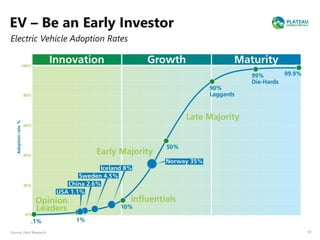 Electric Vehicle Adoption Rates
Source: Dent Research
EV – Be an Early Investor
10
 