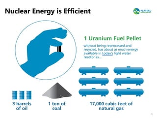 Nuclear Energy is Efficient
21
 