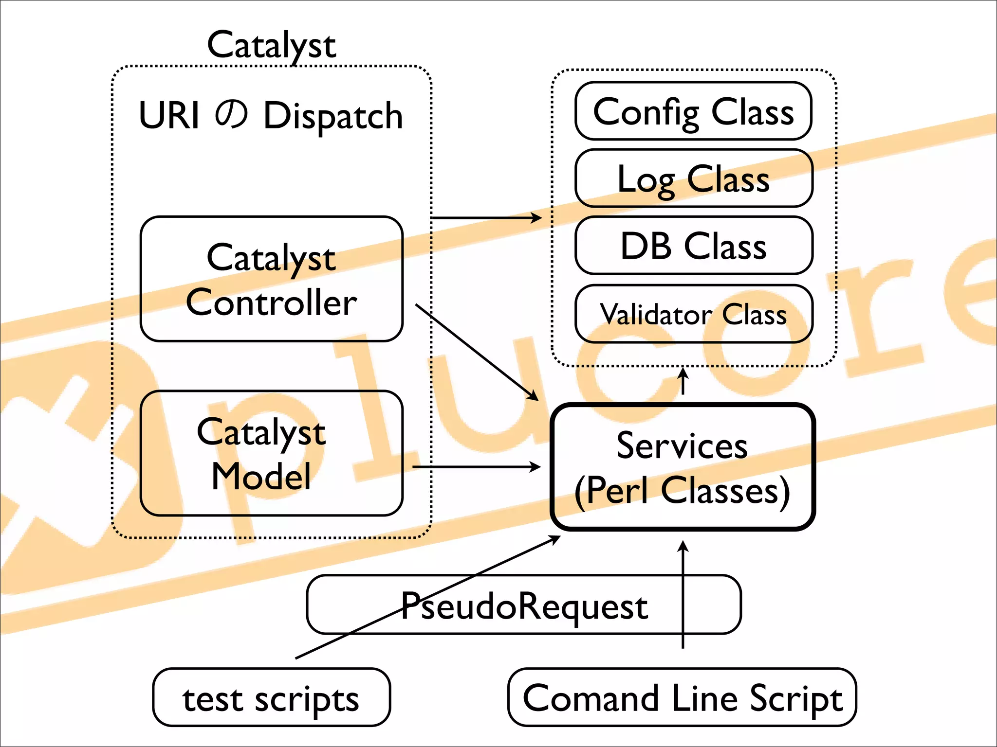 Catalyst
URI      Dispatch          Conﬁg Class
                            Log Class
   Catalyst                 DB Class
  Controller               Validator Class


  Catalyst                   Services
   Model                  (Perl Classes)

                 PseudoRequest

  test scripts         Comand Line Script
 