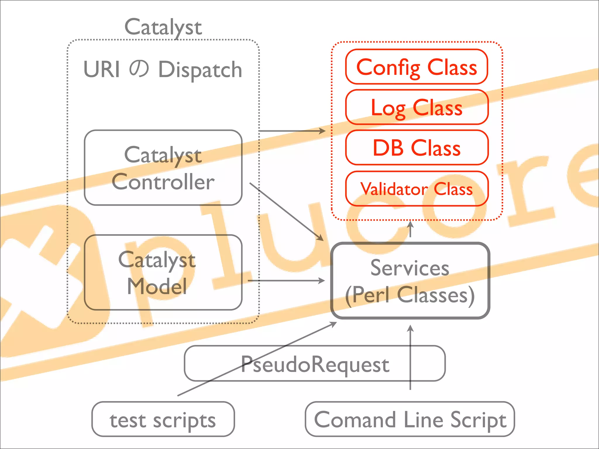 Catalyst
URI      Dispatch          Conﬁg Class
                            Log Class
   Catalyst                 DB Class
  Controller               Validator Class


  Catalyst                   Services
   Model                  (Perl Classes)

                 PseudoRequest

  test scripts         Comand Line Script
 