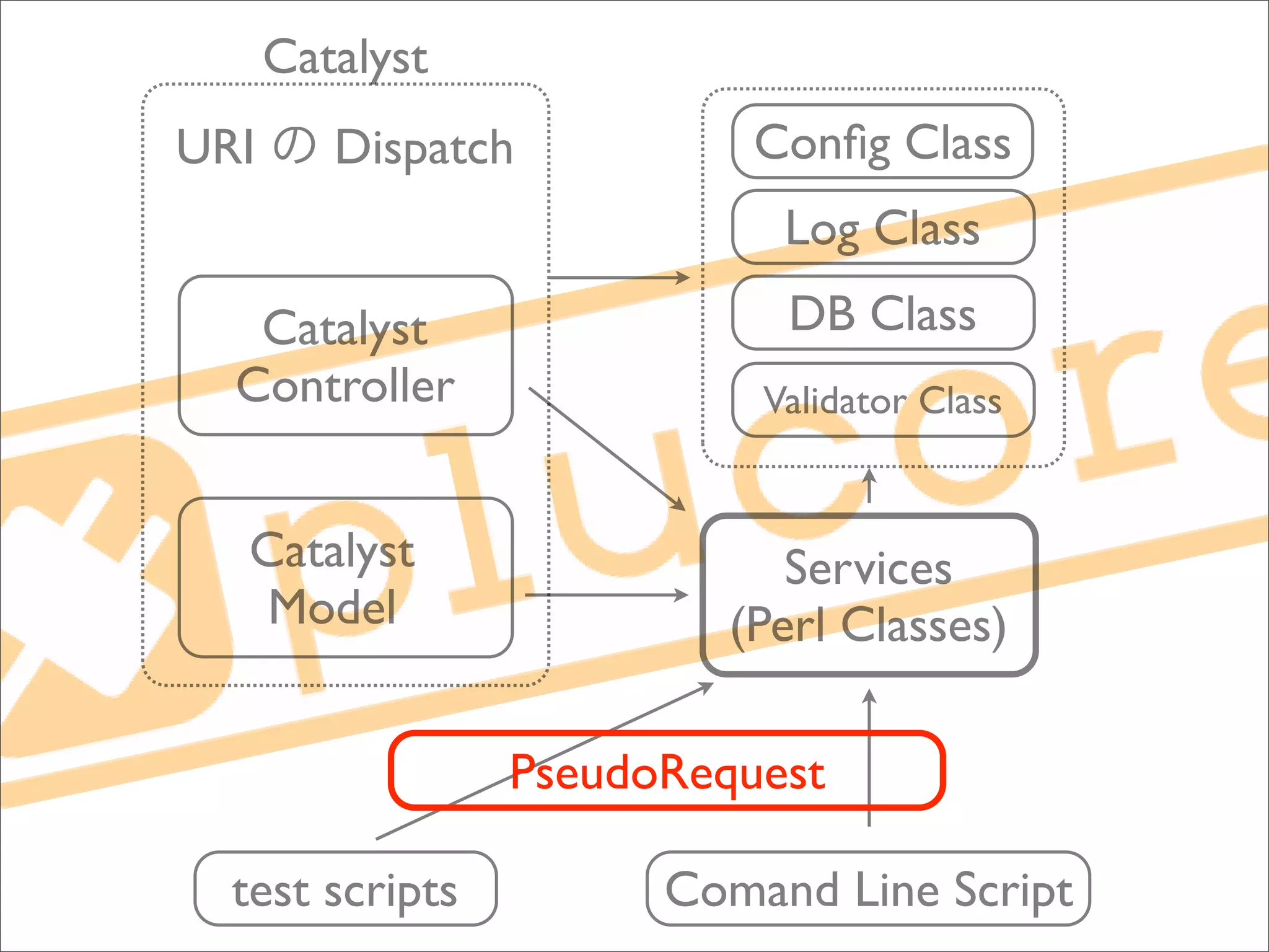 Catalyst
URI      Dispatch          Conﬁg Class
                            Log Class
   Catalyst                 DB Class
  Controller               Validator Class


  Catalyst                   Services
   Model                  (Perl Classes)

                 PseudoRequest

  test scripts         Comand Line Script
 